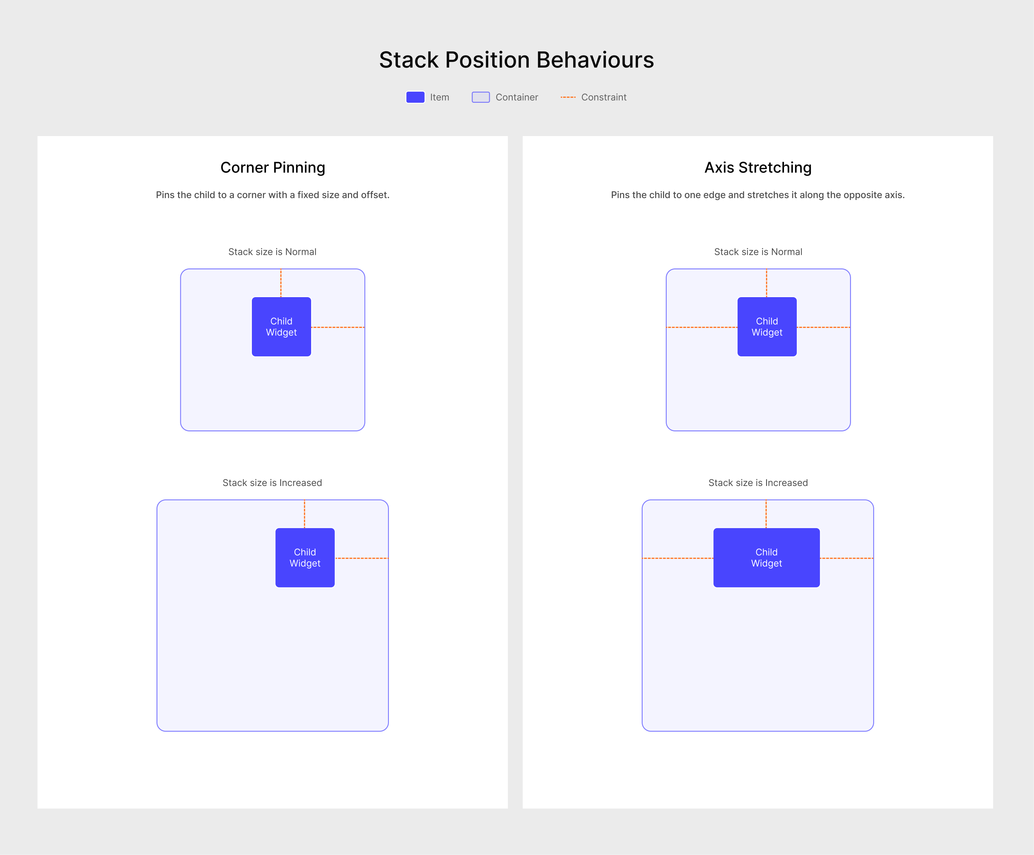 A diagram explaining how the top, right, bottom, and left properties work to place a child within a Stack.