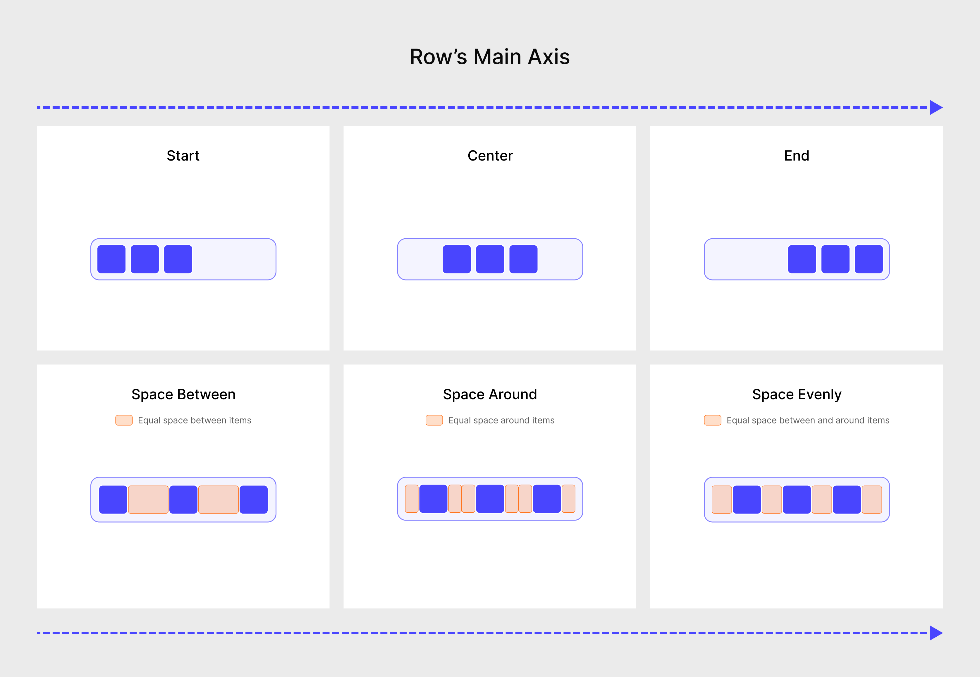A visual comparison of Main Axis Alignment options for a Row, showing horizontal distribution of items.