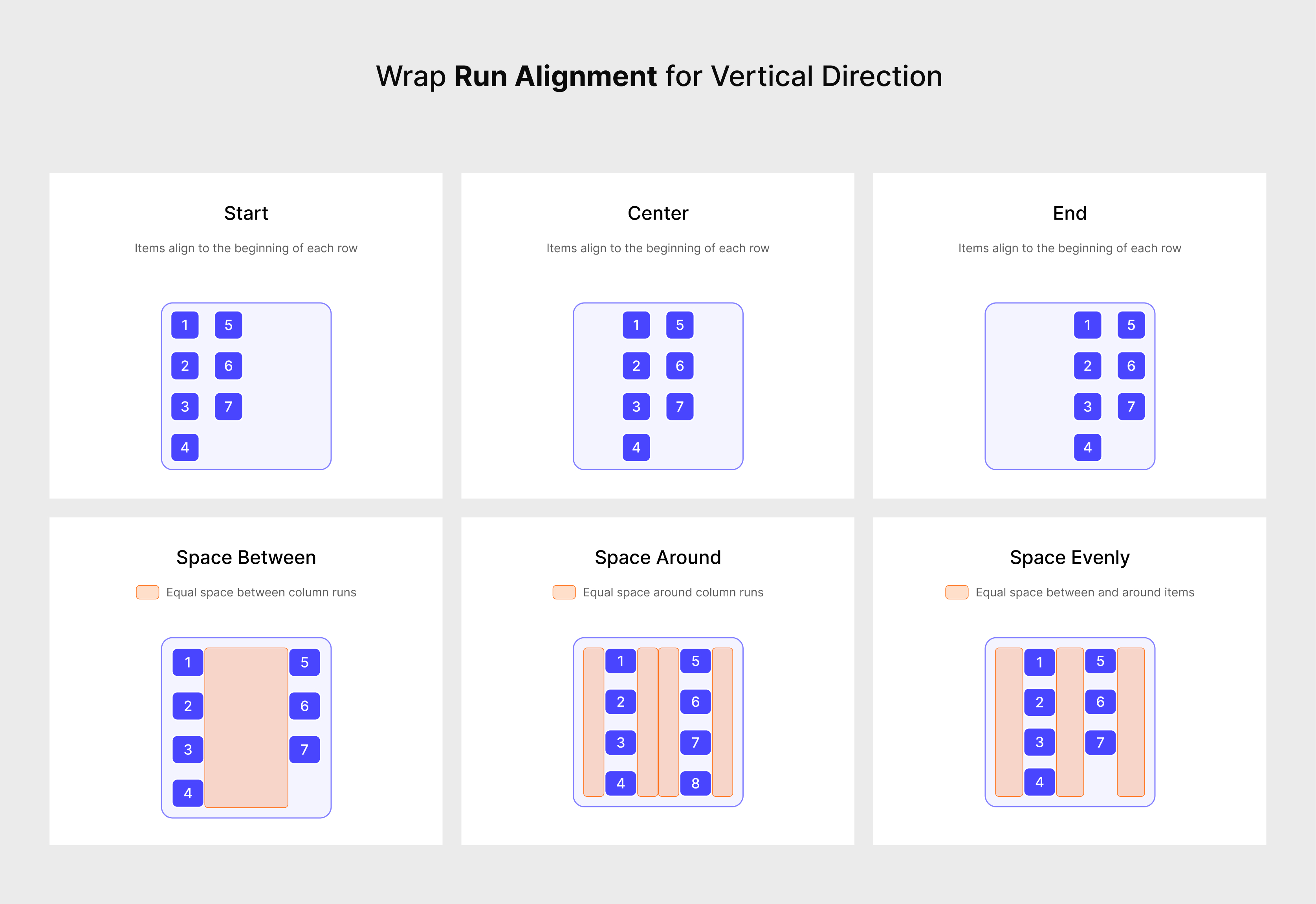 An image showing vertical run alignment in a Wrap widget.
